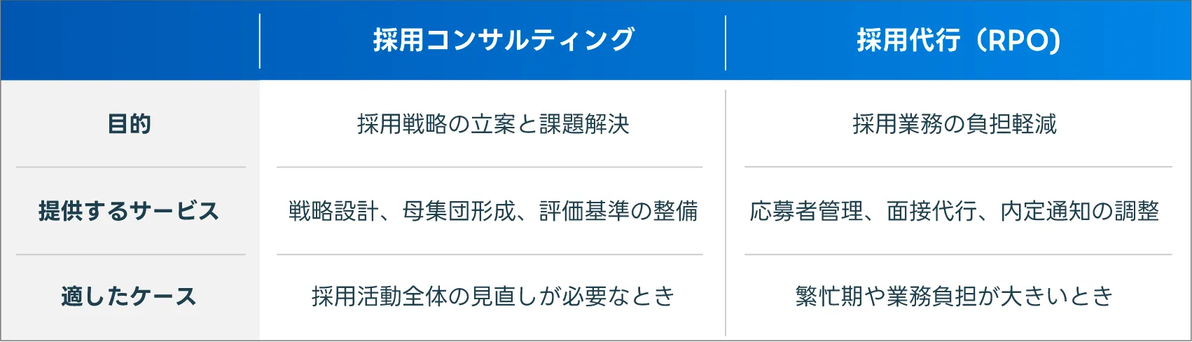 採用コンサルと採用代行の違い