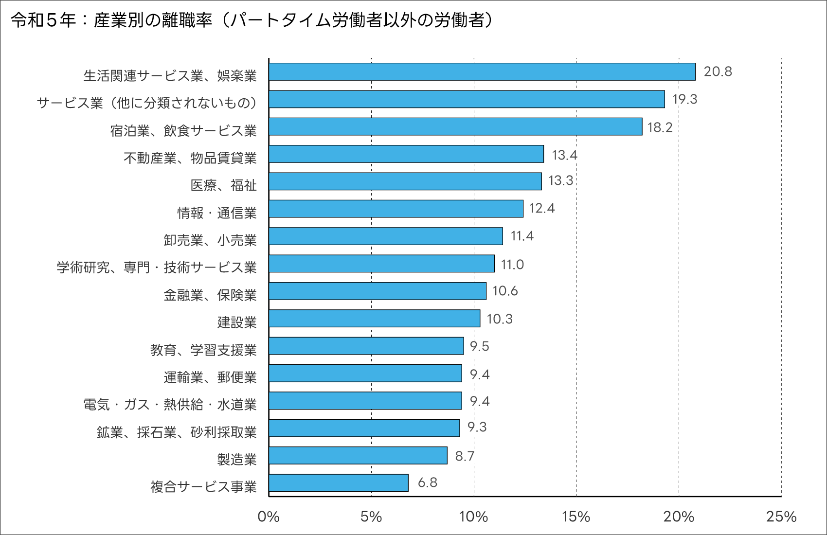 産業別の離職率