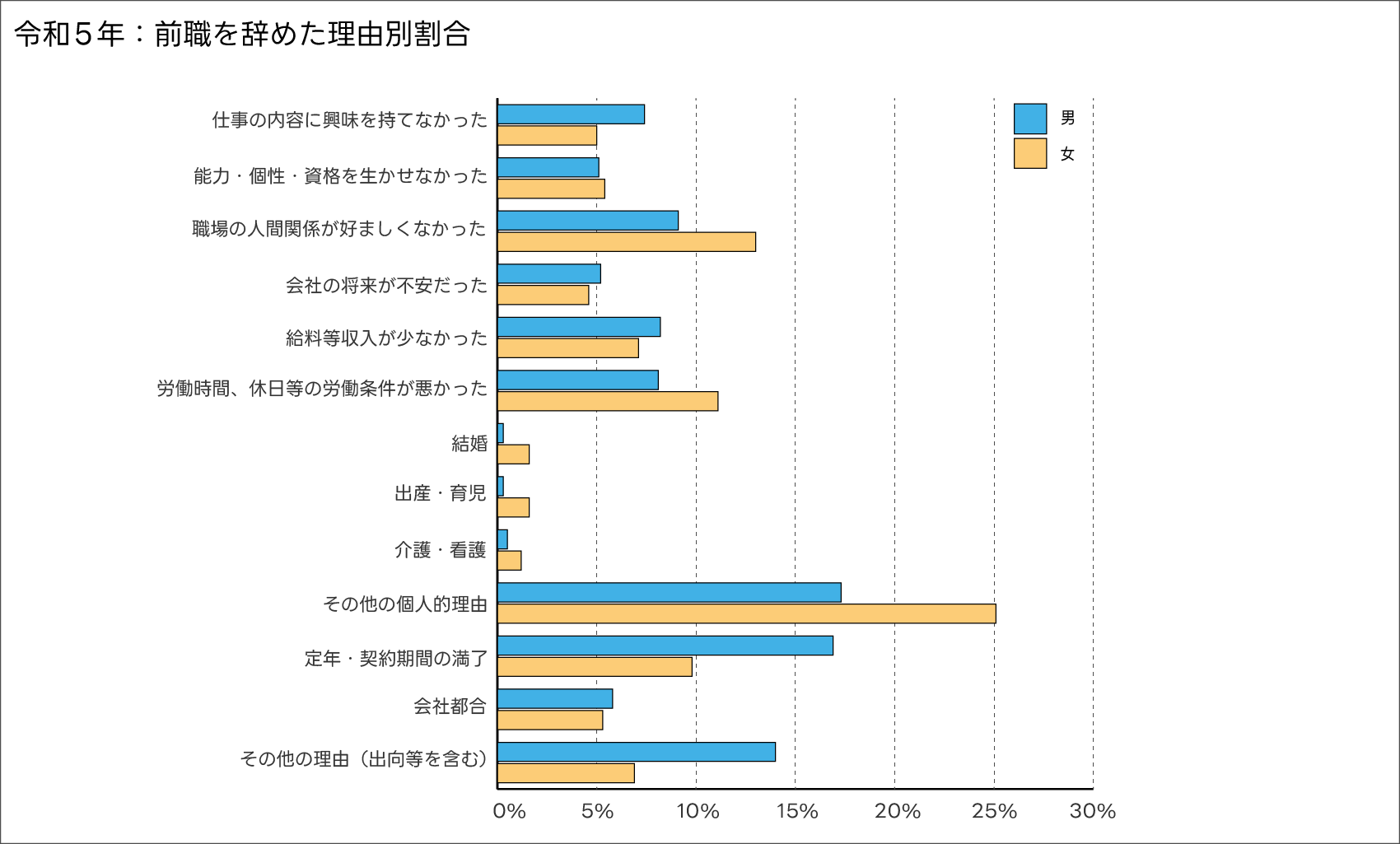 産業別の離職率