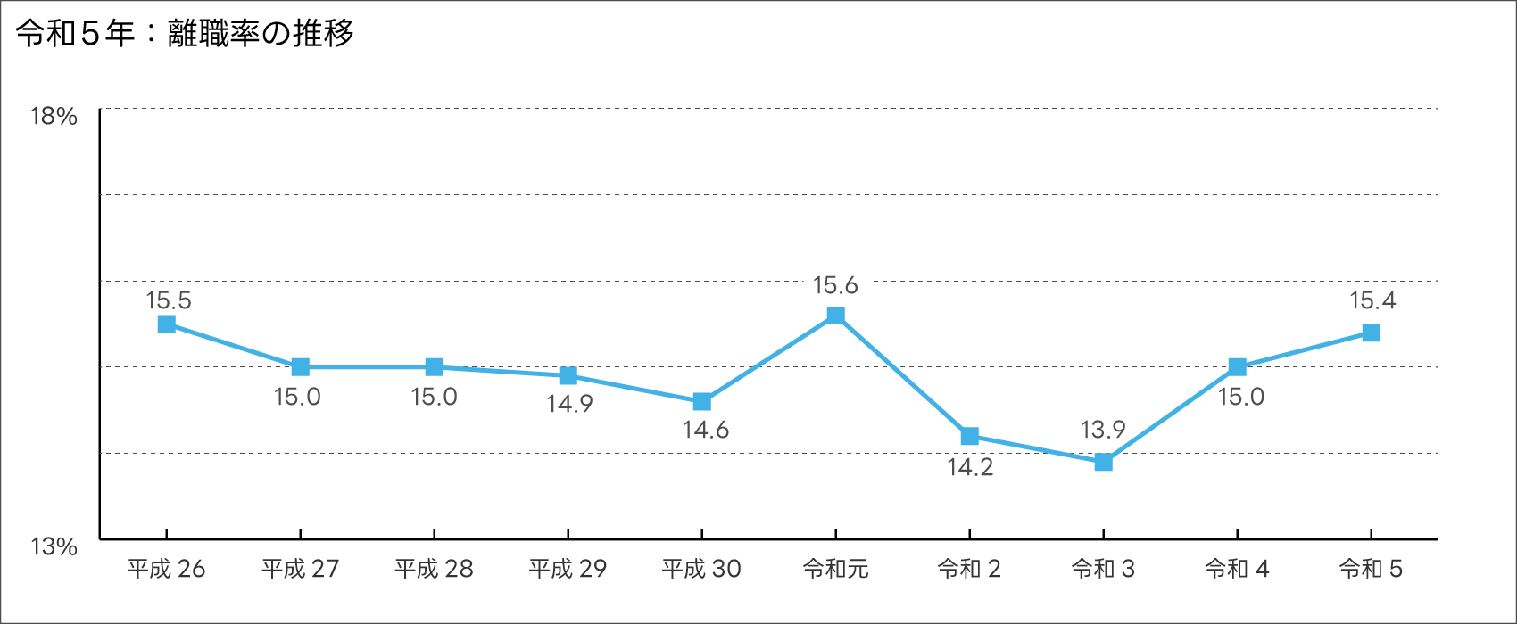 日本企業の過去10年の離職率推移