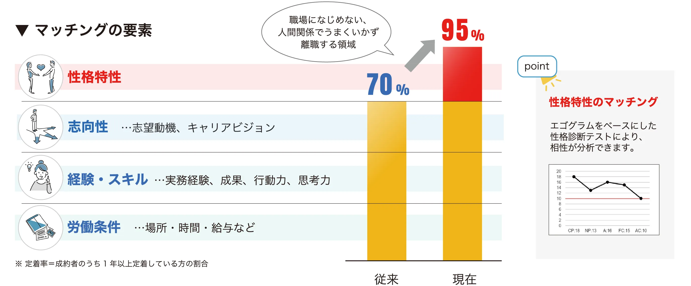 定着率が高い理由