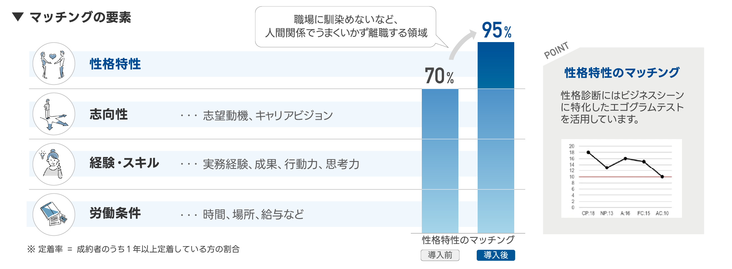 定着率が高い理由