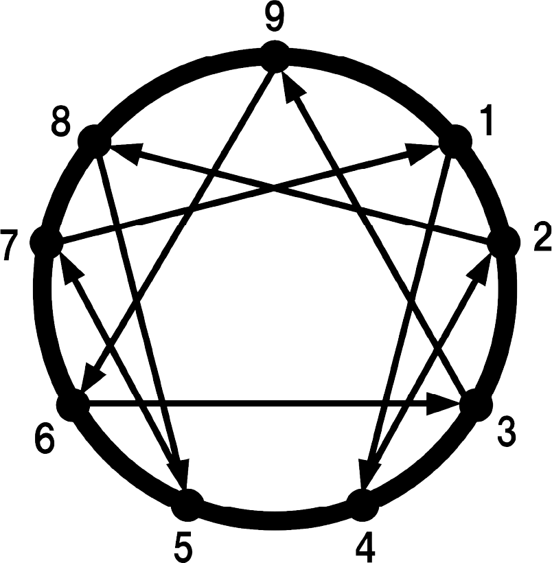 エニアグラム図